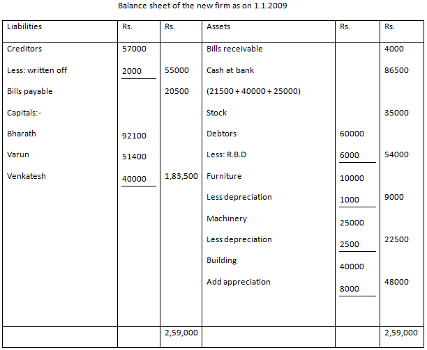 Admission of a Partner Example