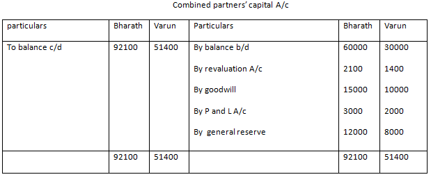 Admission of a Partners Solved Example