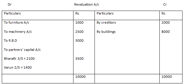 Calculating Admission of Partners