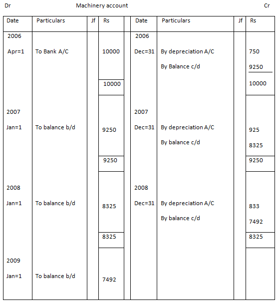 Calculating Depreciation