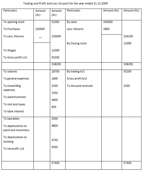 Calculating Final Accounts