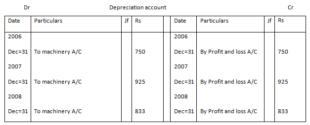 Depreciation Example