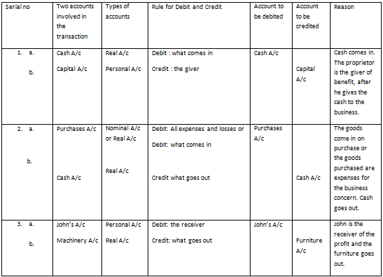 Double Entry Accounting Example