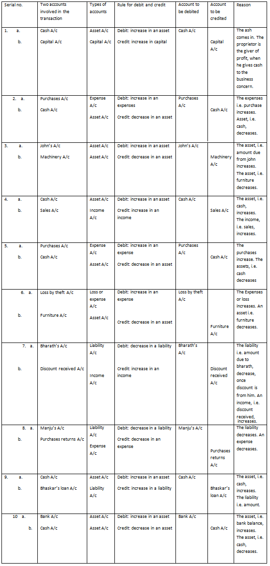 Double Entry Accounting