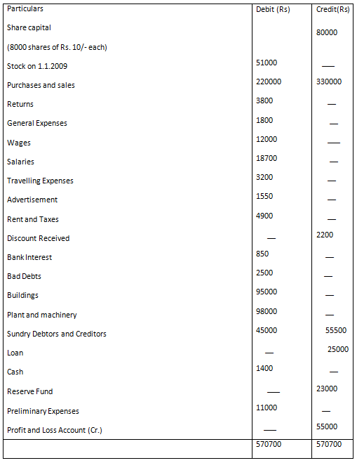 Final Accounts Example Final Accounts Example