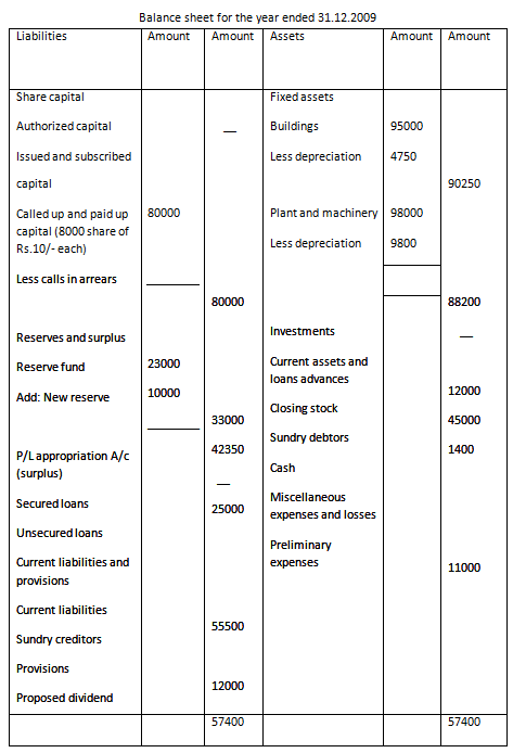 Solving Final Accounts