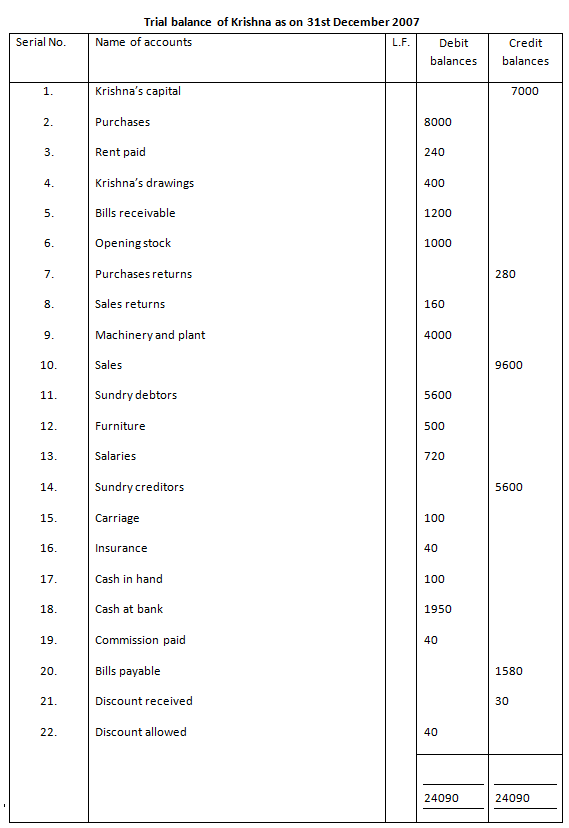 Trial Balance Example