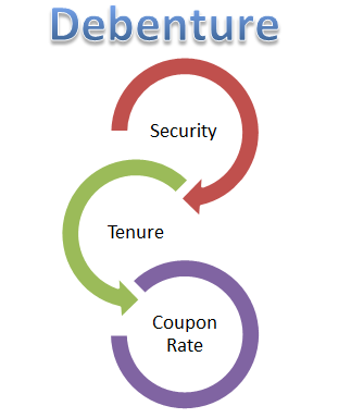 What is Debenture