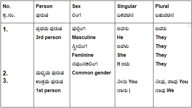 Pronoun in Kannada