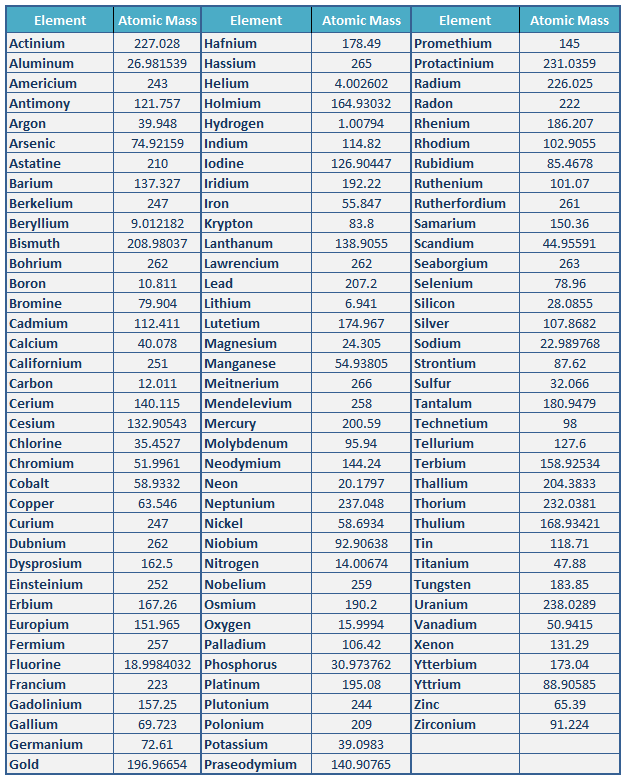 Atomic Mass of Elements