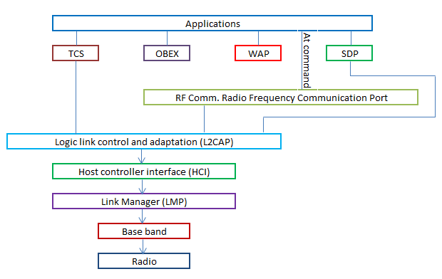 Bluetooth Architecture