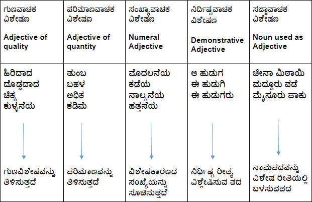 Adjective Types in Kannada
