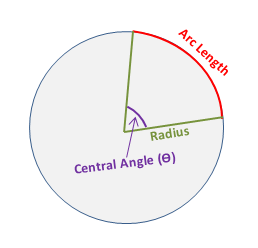 Central Angle of Circle