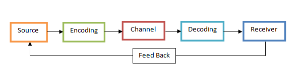 Communication Process Model