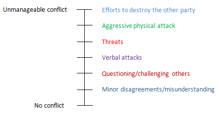 Conflict Behavior