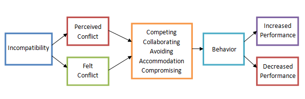 Conflict Process