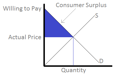 Consumer Surplus Formula