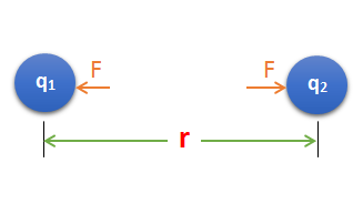 Coulumbs Law