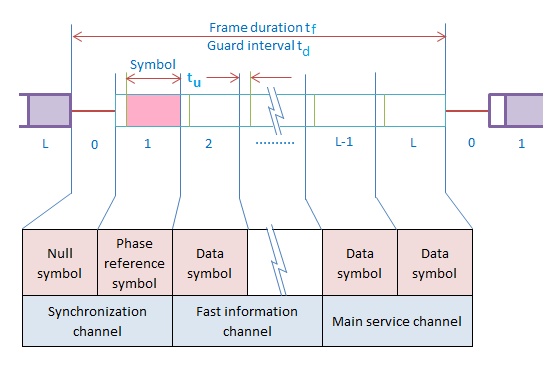 Digital Audio Broadcasting