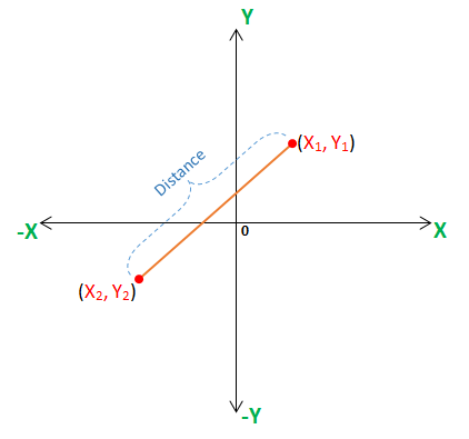 Distance between Two Points