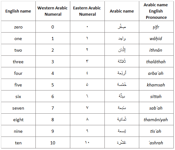 Arabic Numbers Chart