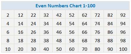 Even Numbers Chart 1 100