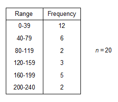 Frequency Table Sample