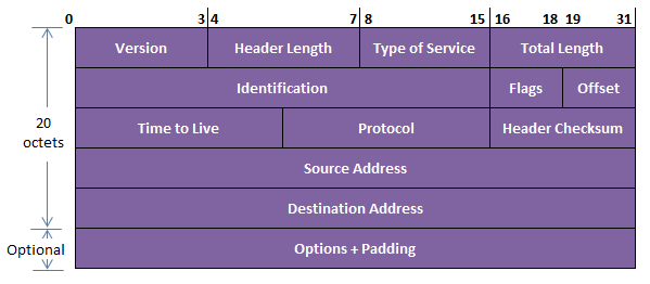 Internet Protocol