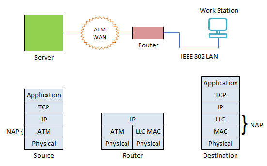 internetworking