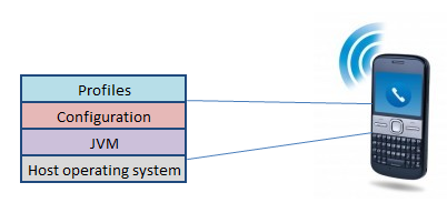 J2ME Architecture