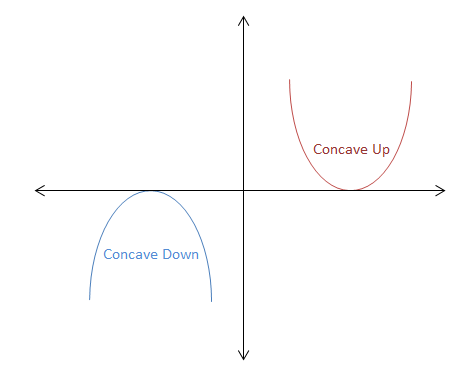 Kinds of Parabola