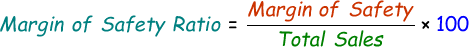 Margin of Safety Ratio Formula