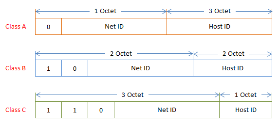 Network Classes