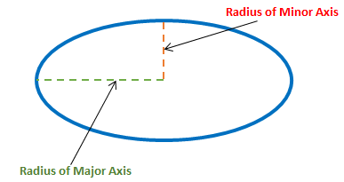 Perimeter of an Ellipse