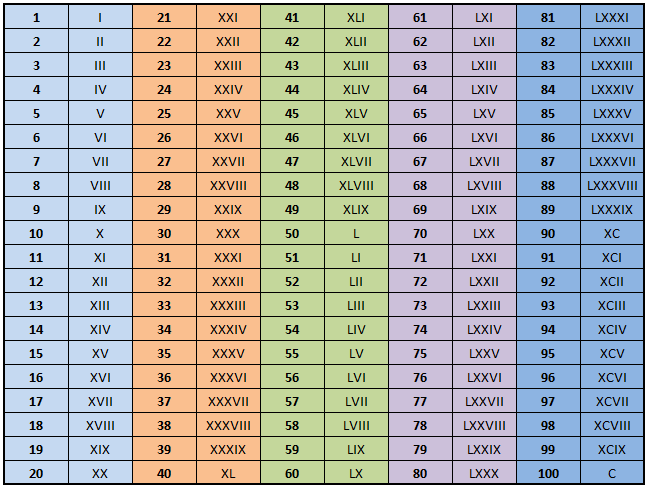 Number to Roman Numeral Converter | Calculator.swiftutors.com