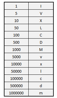 Roman Numerals