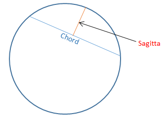 Sagitta Geometry