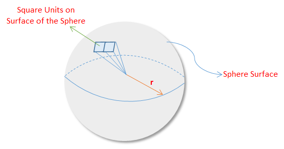 Surface Area of a Sphere