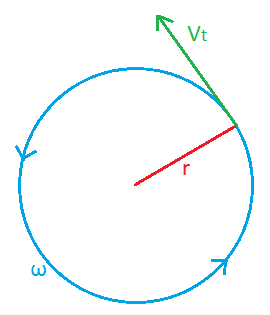 Tangential Velocity