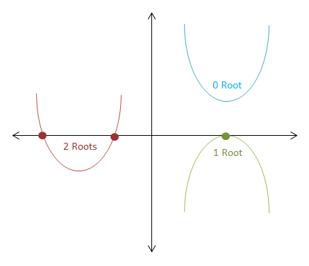 Types of Parabola