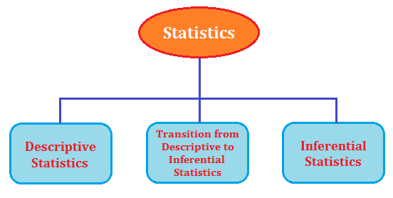 Types of Statistics