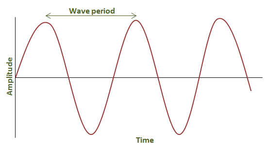 Wave Period