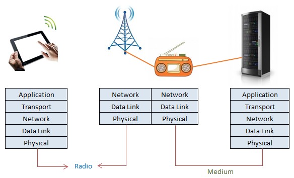 Wireless Communication Model