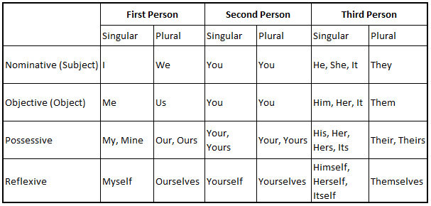 Noun and Pronoun