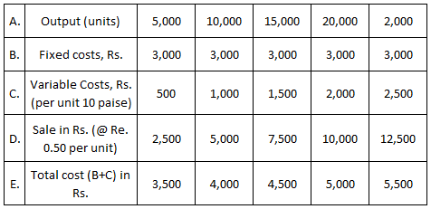 Break Even Chart Example