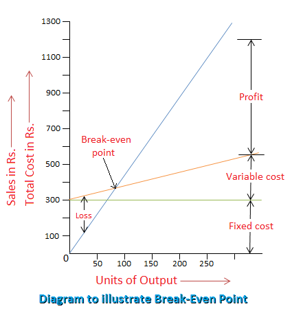 Angle Of Incidence In Break Even Chart