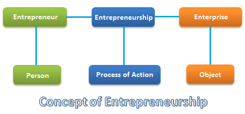 concept of entrepreneurship pdf