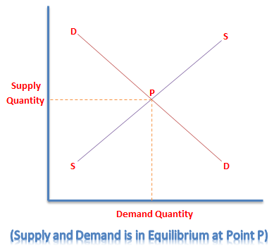 Demand and Supply Curve