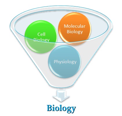 What is Biology