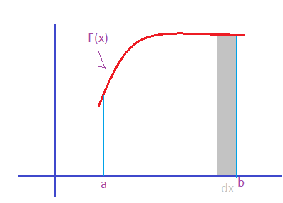 Definite Integrals